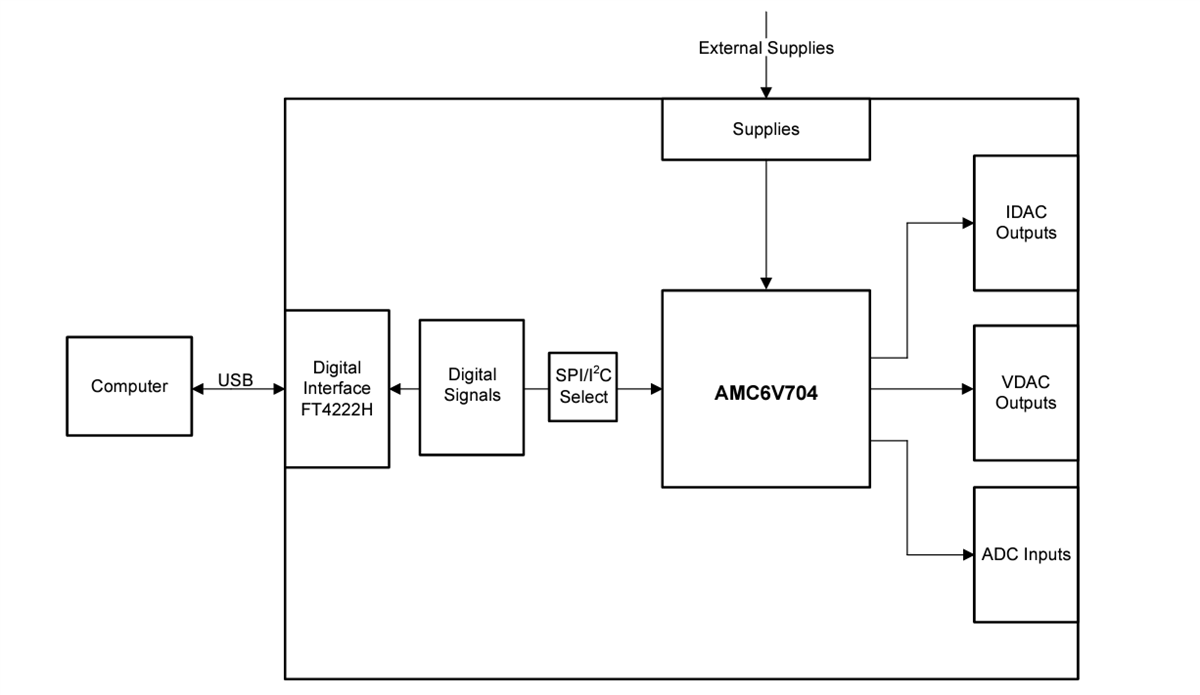 Block Diagram - Texas Instruments AMC6V704EVM Evaluation Module